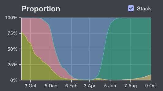 ProporÃ§Ã£o da sublinhagem AY.4.2 em Inglaterra