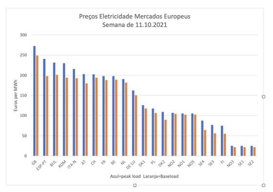 preÃ§os eletricidade mercados europeus