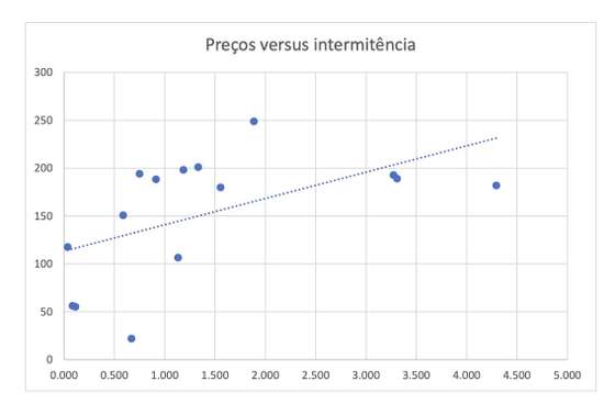 preÃ§o versus intermitÃªncia eletricidade