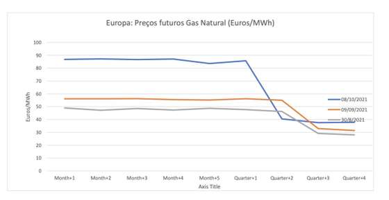 grafico preÃ§os futuros gas