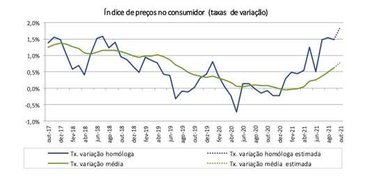 Fonte: INE