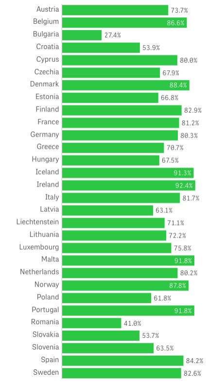 VacinaÃ§Ã£o total de adultos na Europa a 12 de novembro de 2021