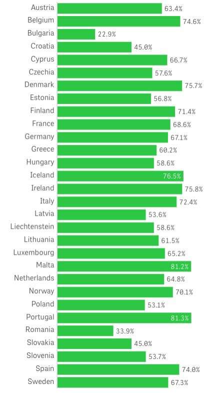 VacinaÃ§Ã£o total na Europa a 12 de novembro de 2021