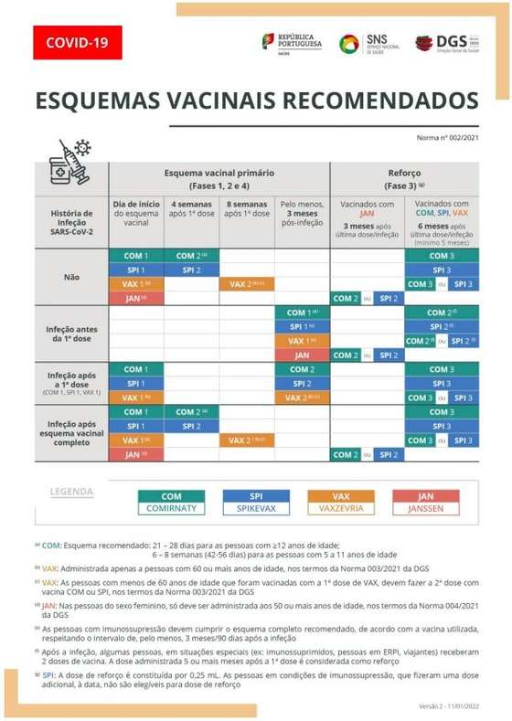 Esquema vacinal segundo norma da DGS
