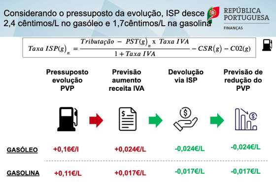 ApresentaÃ§Ã£o das FinanÃ§as sobre impacto da descida do imposto