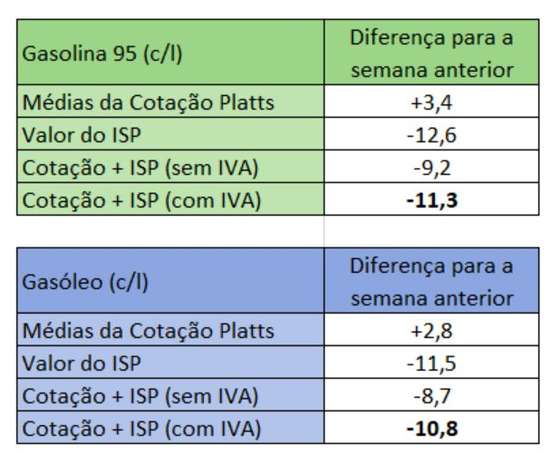 impacto da descida do ISP. SimulaÃ§Ã£o APETRO