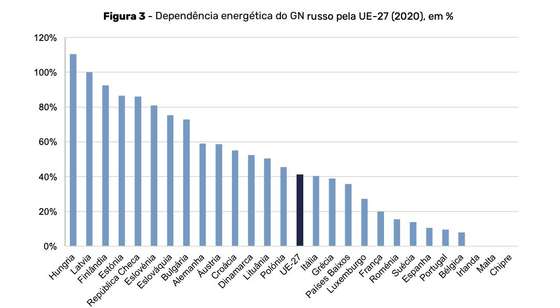 DependÃªncia de gÃ¡s russo PlanAPP