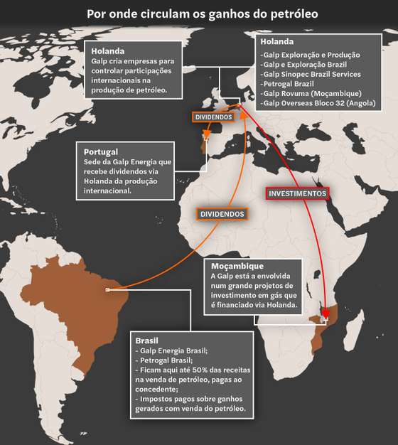 O circuito dos ganhos do petr&Atilde;&sup3;leo na Galp