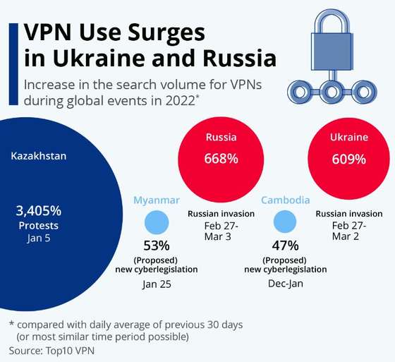 GrÃ¡fico Statista sobre VPN