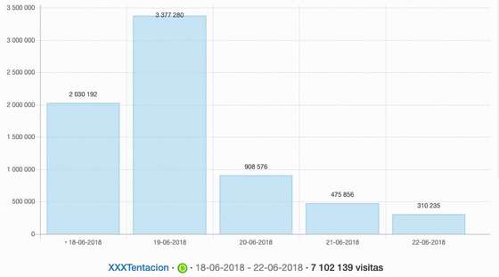 Visitas pÃ¡gina WikipÃ©dia XXXTentacion