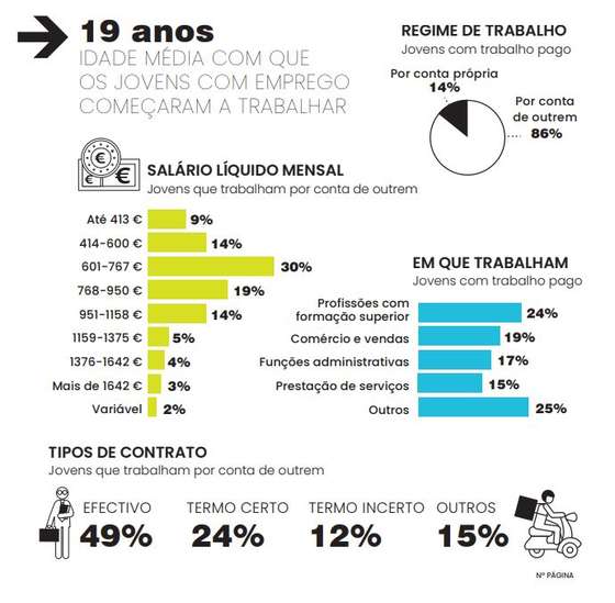 "Os jovens e o Trabalho" da FundaÃ§Ã£o Francisco Manuel dos Santos