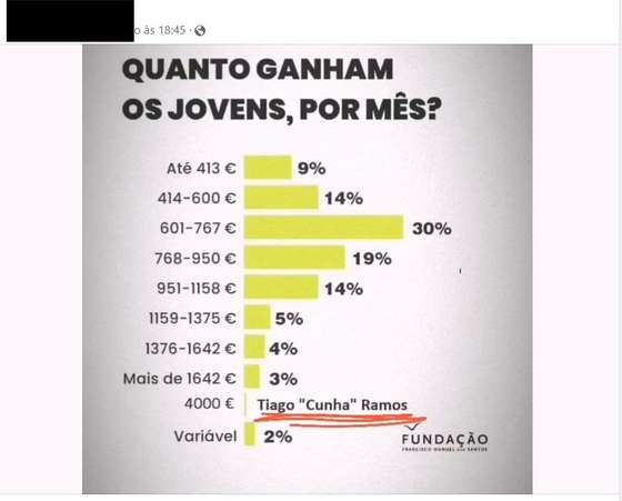 PublicaÃ§Ã£o no Facebook com dados sobre salÃ¡rios de jovens