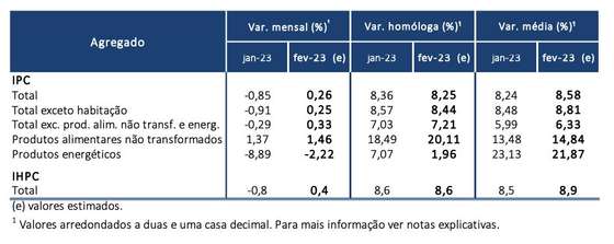 Fonte: INE