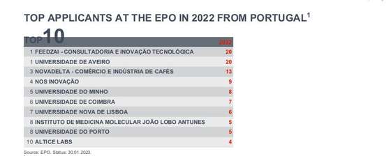 Tabela 2. Instituto Europeu de Patentes