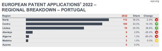 Tabela 3. Instituto Europeu de Patentes