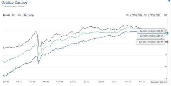 Fonte: www.euribor-rates.eu; Dados referentes a 27 de dezembro