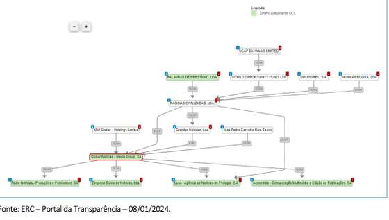 Estrutura acionista da Global Media, segundo a informaÃ§Ã£o do Portal de TransparÃªncia da ERC
