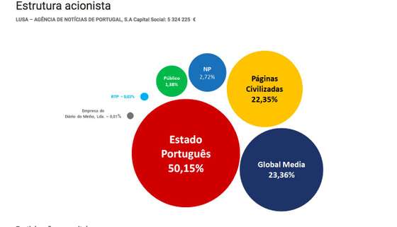 Estrutura acionista da Lusa