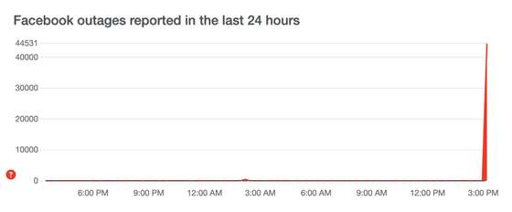 DownDetector, Facebook 5 de mar&Atilde;&sect;o