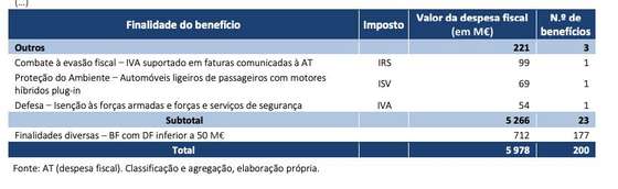 Fonte: Tribunal de Contas