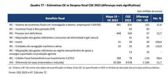 Fonte: Tribunal de Contas