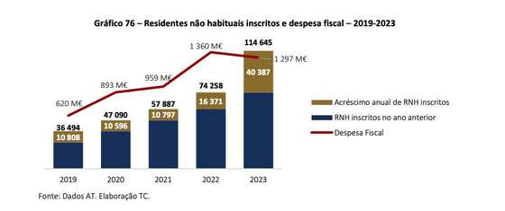 Fonte: Tribunal de Contas