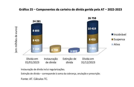 Fonte: Tribunal de Contas