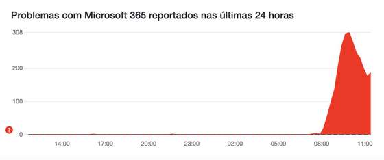 DownDetector, problema Microsoft 365, 25 de novembro de 2024