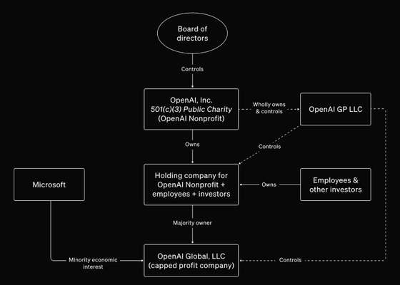 Estrutura OpenAI