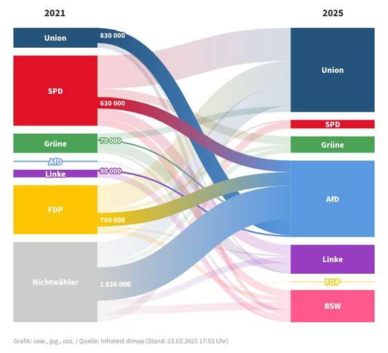 Transfer&Atilde;&ordf;ncia de votos entre os diferentes partidos nas elei&Atilde;&sect;&Atilde;&micro;es federais na Alemanha. 23 de fevereiro de 2025