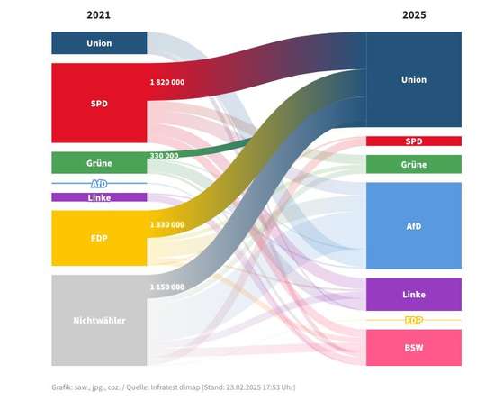 Transfer&Atilde;&ordf;ncia de votos entre os diferentes partidos nas elei&Atilde;&sect;&Atilde;&micro;es federais na Alemanha. 23 de fevereiro de 2025