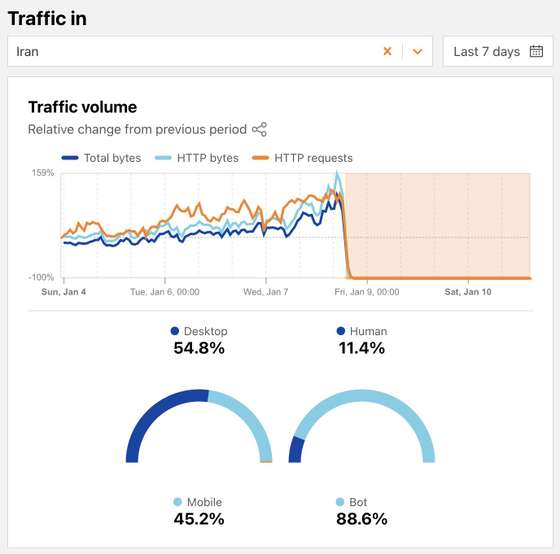 Cloudflare radar, Ir&Atilde;&pound;o