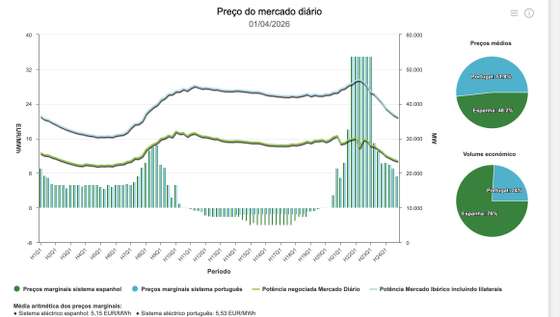 Pre&Atilde;&sect;o grossista da eletricidade para esta quarta-feira tem v&Atilde;&iexcl;rias horas com valores negativos.