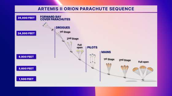 Processo regresso e splashdown Artemis II, 10 de abril