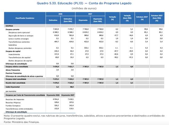 Tabela do Or&Atilde;&sect;amento do Estado para Educa&Atilde;&sect;&Atilde;&pound;o 2027