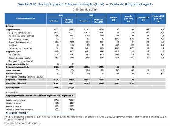 Tabela do Or&Atilde;&sect;amento do Estado para Ensino Superior, Ci&Atilde;&ordf;ncia e Inova&Atilde;&sect;&Atilde;&pound;o 2027
