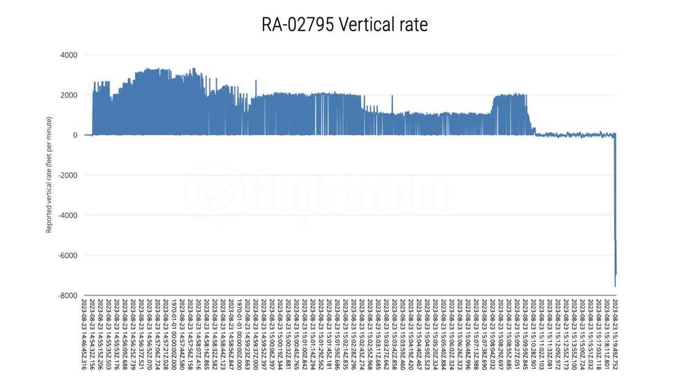 Site FlightRadar24 publicou dois gráficos com os últimos 32 segundos dos dados de altitude que recebeu e da velocidade vertical