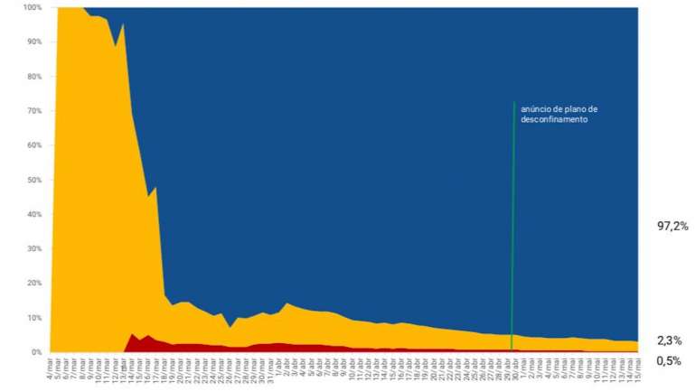 Um dos gráficos compara a percentagem de doentes internados e em recuperação em casa