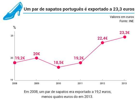 preco_sapato_portugues