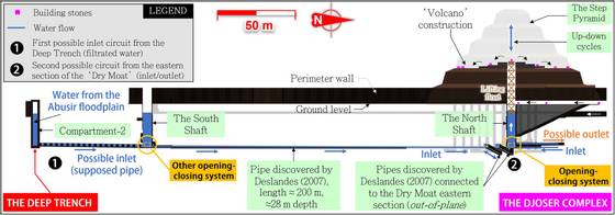 The identified construction process of the step pyramid: a hydraulic lifting mechanism.