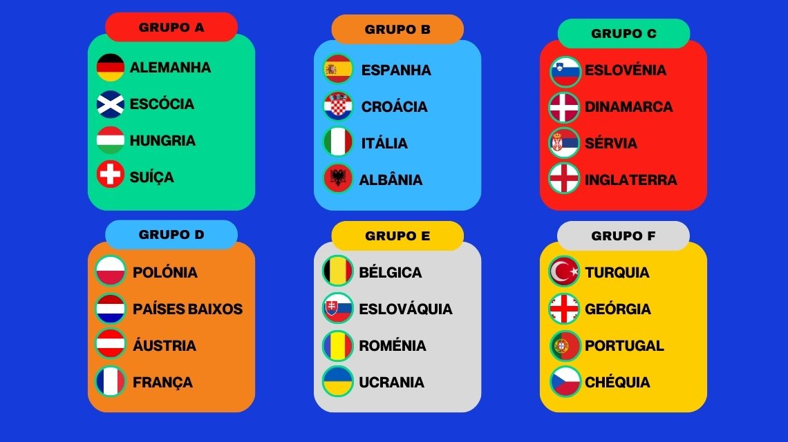 Grupos das Equipas para o Euro 2024
