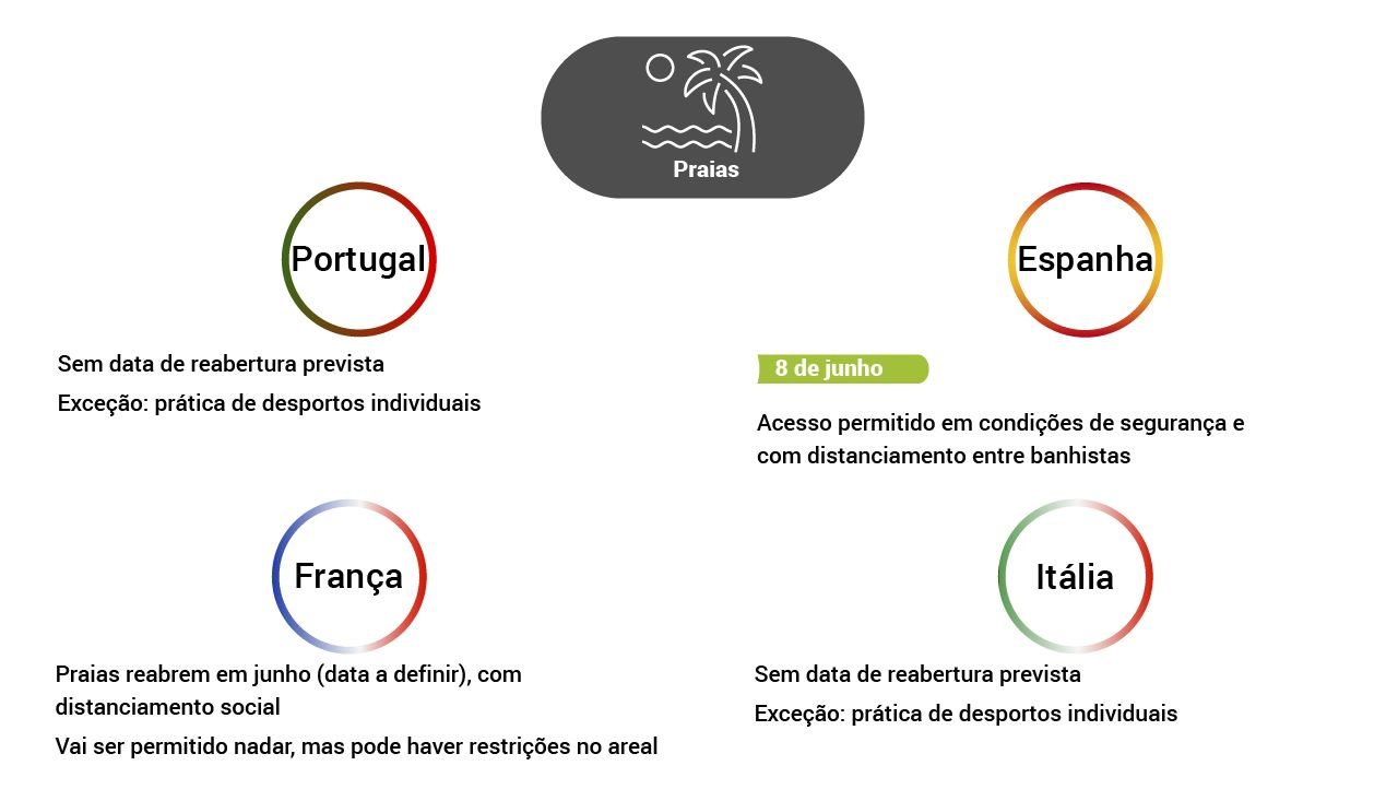 Comparativo. Portugal é mais cauteloso que outros países a reabrir lojas,  mas menos nos restaurantes – Observador
