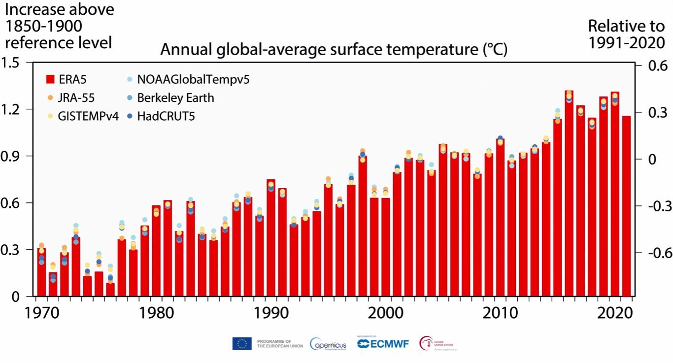 time series global temperature