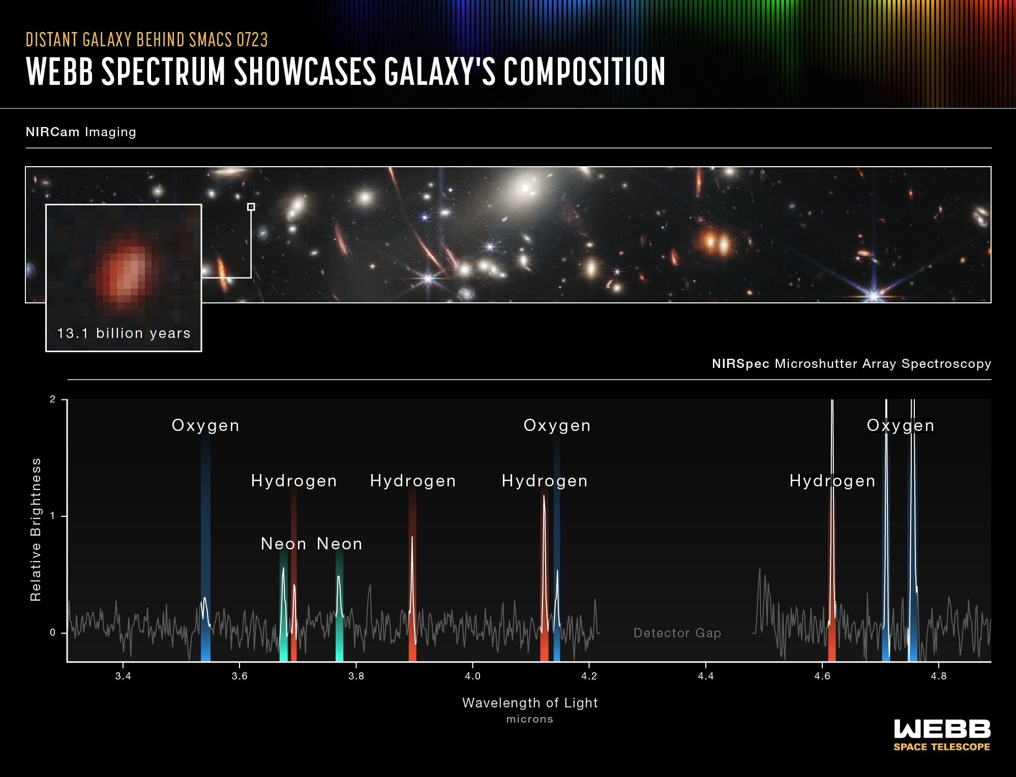 Webb&#039;s First Deep Field (NIRSpec Emission Spectrum)