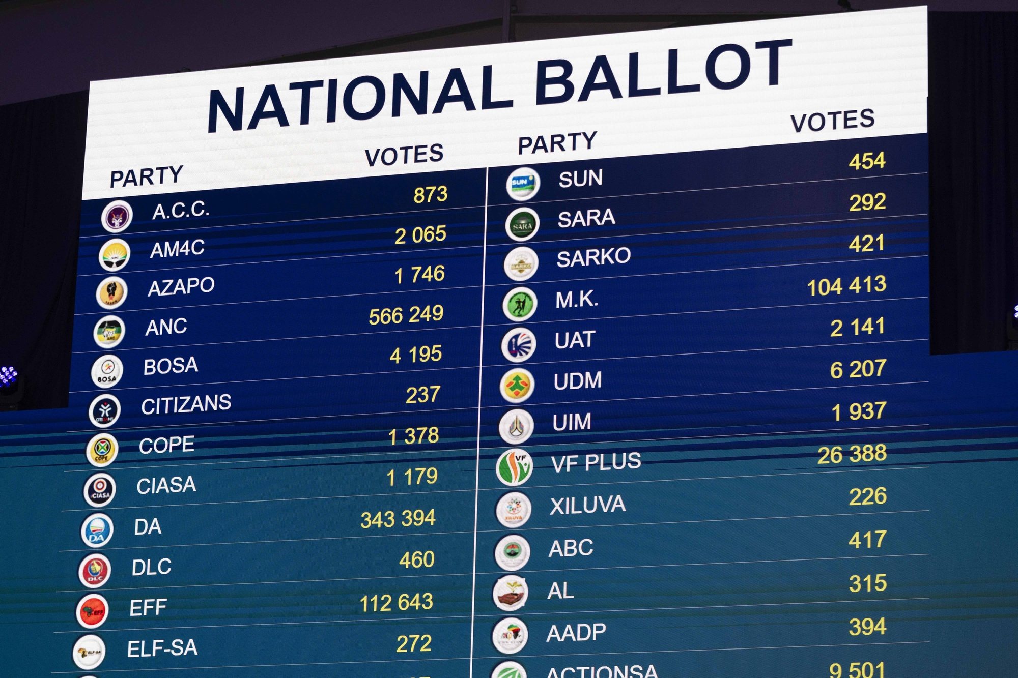 epa11379163 Election results are displayed on a digital screen as they are updated in the IEC (Independent Electoral Commission) National Results Operations Centre as voting counting continues, a day after the 2024 South African general election, in Johannesburg, South Africa, 30 May 2024. South Africans went to polls on 29 May to vote in the national and provincial elections to elect a new National Assembly and state legislatures. South Africans do not directly vote for the president. They vote for parties that will appoint 400 representatives to the National Assembly who will then choose the president for the next five years.  EPA/KIM LUDBROOK