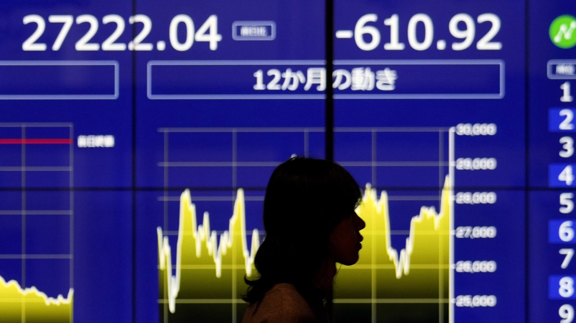 epaselect epa10521925 A pedestrian walks past a stock market indicator board in Tokyo, Japan, 14 March 2023. The Nikkei Stock Average closed down 610.92 points, or 2.19 percent, its steepest fall in 2023. World financial markets are showing signs of stress, on 14 March, after the news of the collapse of the US tech bank VSB a few days earlier, the bank failure is considered as one of the biggest since the financial crisis of 2008.  EPA/FRANCK ROBICHON