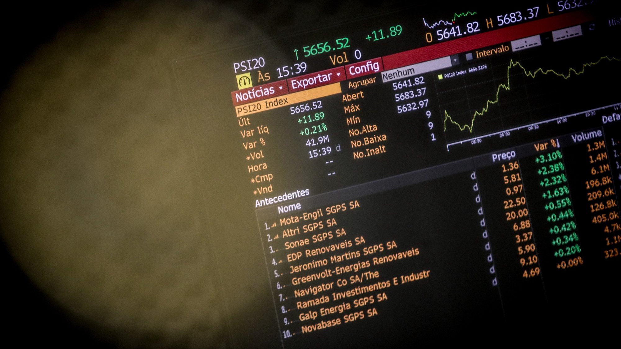 A Bolsa de Lisboa abriu esta segunda-feira com o índice PSI (Portugal Stock Index) a subir 0,12% para os 6.138,14 pontos