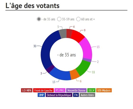 Idade dos votantes em Le Pen
