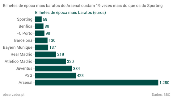 Bilhetes-de-poca-mais-baratos-do-Arsenal-custam-19-vezes-mais-do-que-os-do-Sporting-Bilhetes-de-poca-mais-baratos-euros-_chartbuilder