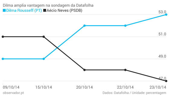 Dilma-amplia-vantagem-na-sondagem-da-Datafolha-Dilma-Rousseff-PT-A-cio-Neves-PSDB-_chartbuilder